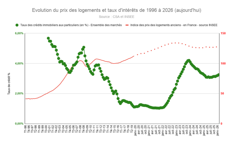 Lire la suite à propos de l’article Lien entre prix immobilier et taux de crédit ?