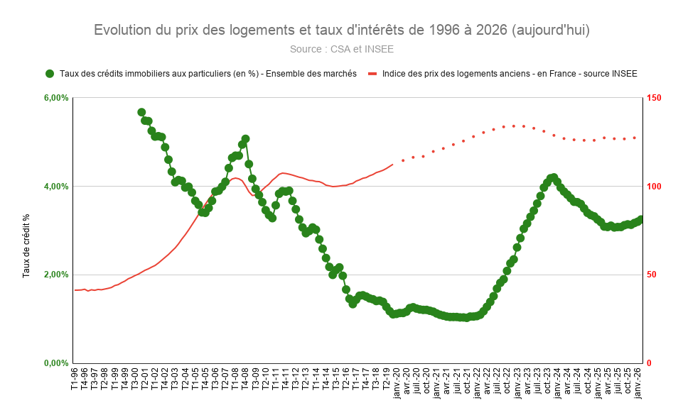 Lire la suite à propos de l’article Lien entre prix immobilier et taux de crédit ?